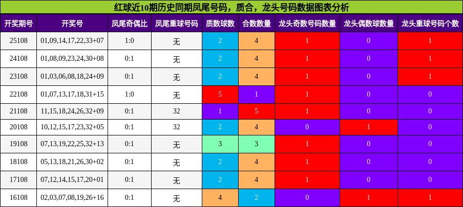 红球近10期历史同期凤尾号码，质合，龙头号码数据图表分析
