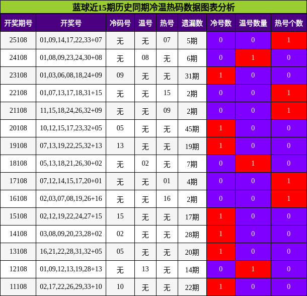 蓝球近15期历史同期冷温热码数据图表分析