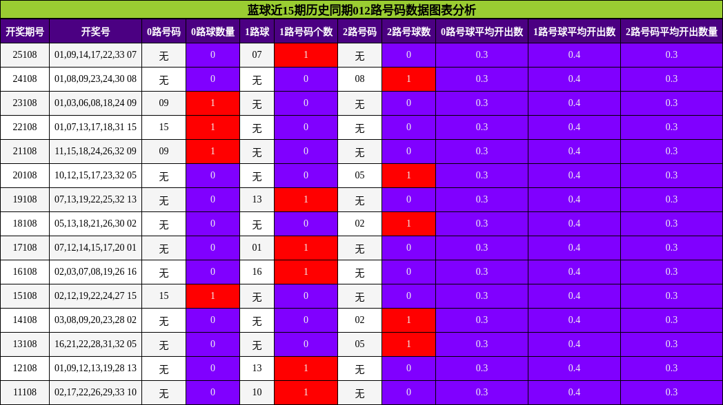 蓝球近15期历史同期012路号码数据图表分析