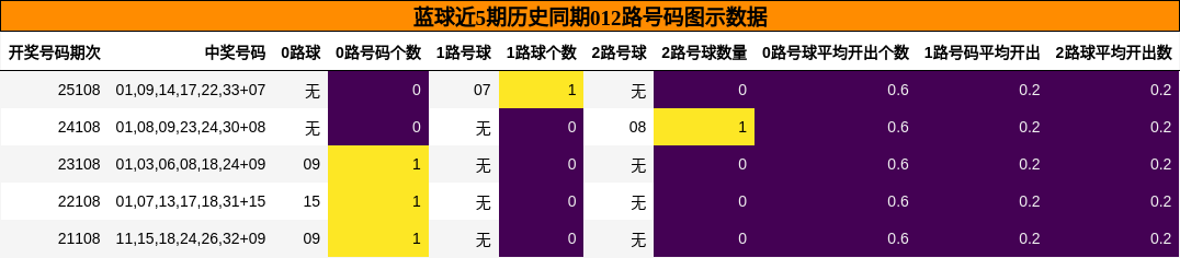 012路号码分析