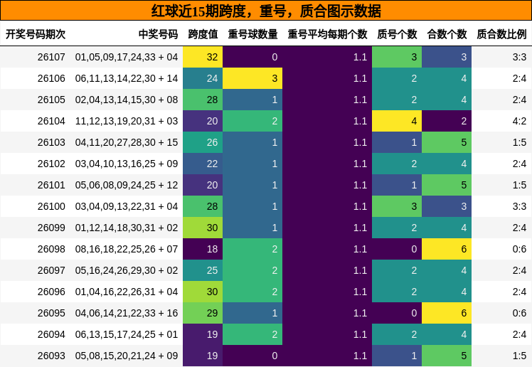 跨度分析，重号分析，质合分析