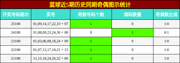 蓝球近5期历史同期奇偶图示统计