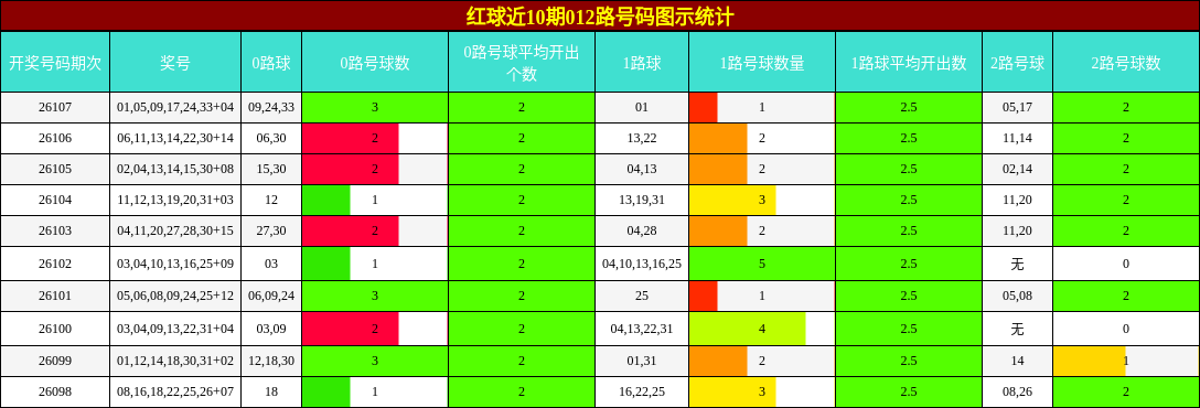 红球近10期012路号码图示统计
