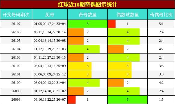红球近10期奇偶图示统计