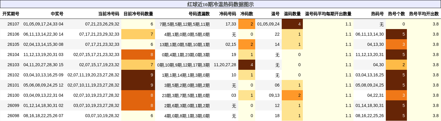 红球近10期冷温热码数据图示