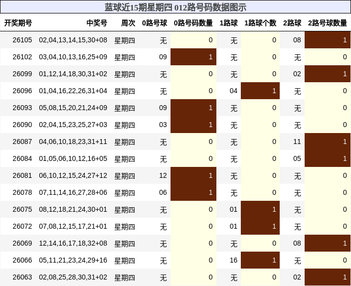 蓝球近15期星期四 012路号码数据图示