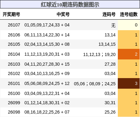红球近10期连码数据图示