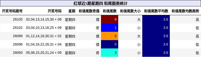 和尾分析