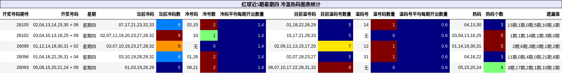冷温热码分析