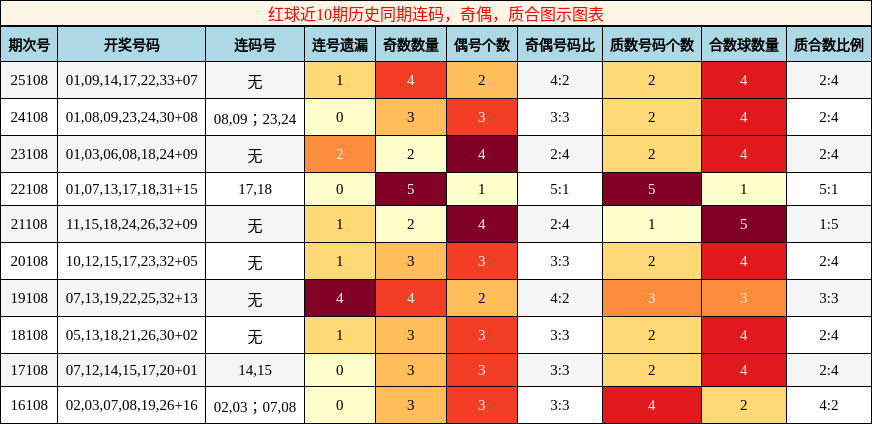 连码分析，奇偶分析，质合分析