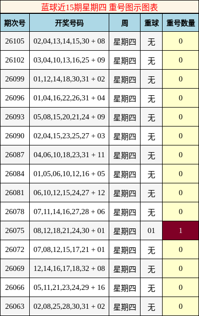 重号分析