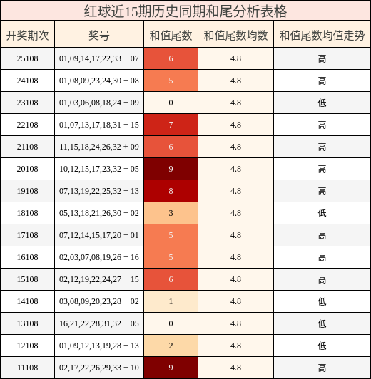 红球近15期历史同期和尾分析表格