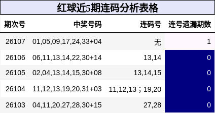 红球近5期连码分析表格
