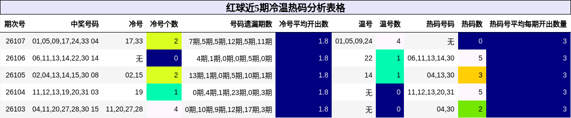 红球近5期冷温热码分析表格