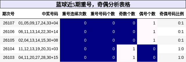 蓝球近5期重号,奇偶分析表格