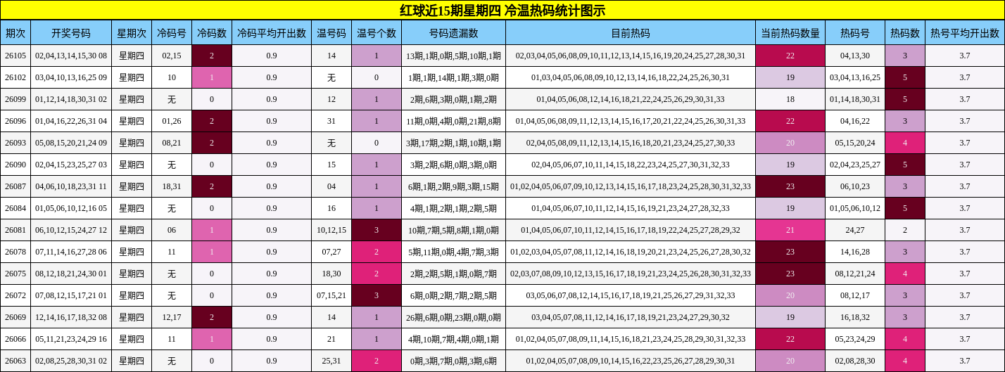 红球近15期星期四 冷温热码统计图示