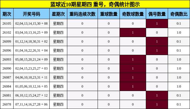 蓝球近10期星期四 重号，奇偶统计图示