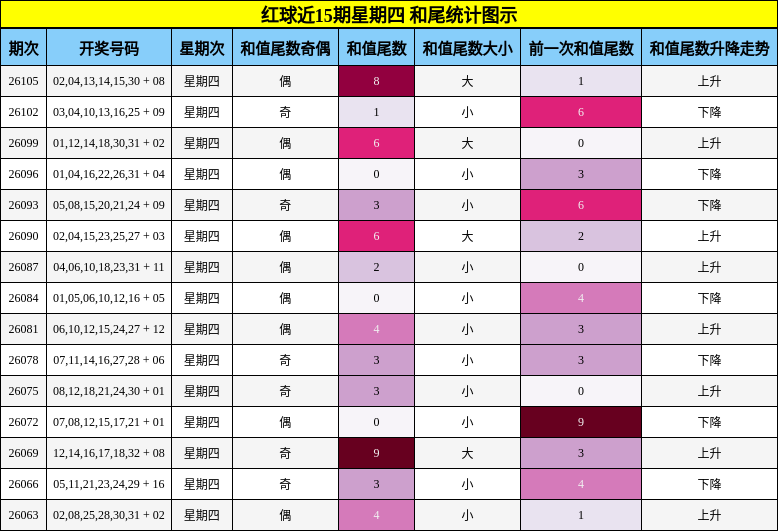 红球近15期星期四 和尾统计图示