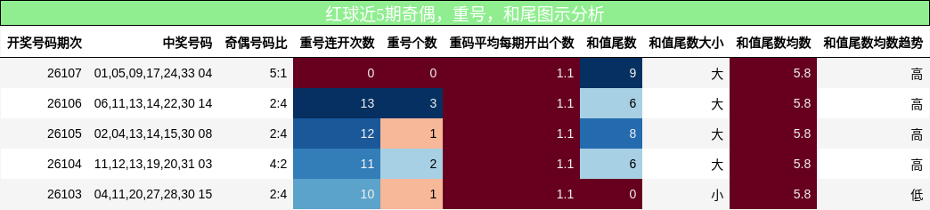 奇偶分析，重号分析，和尾分析