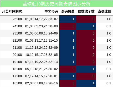 奇偶分析