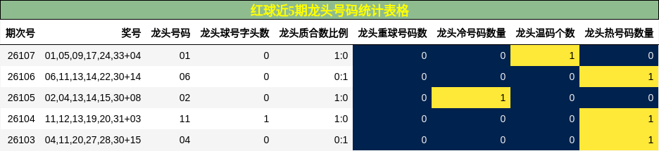 龙头号码分析