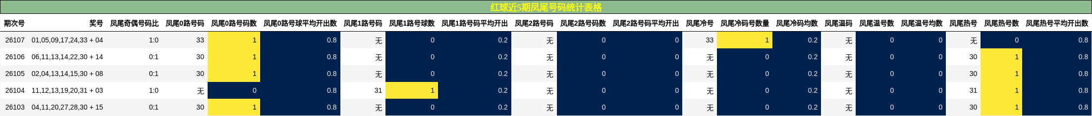 凤尾号码分析