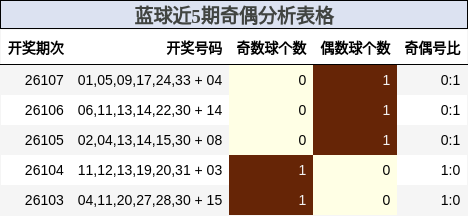 蓝球近5期奇偶分析表格