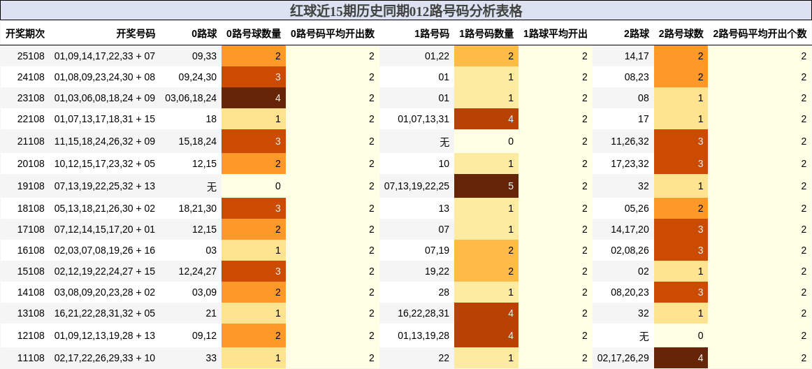 红球近15期历史同期012路号码分析表格