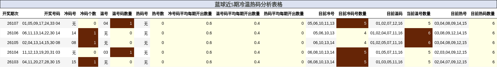 蓝球近5期冷温热码分析表格