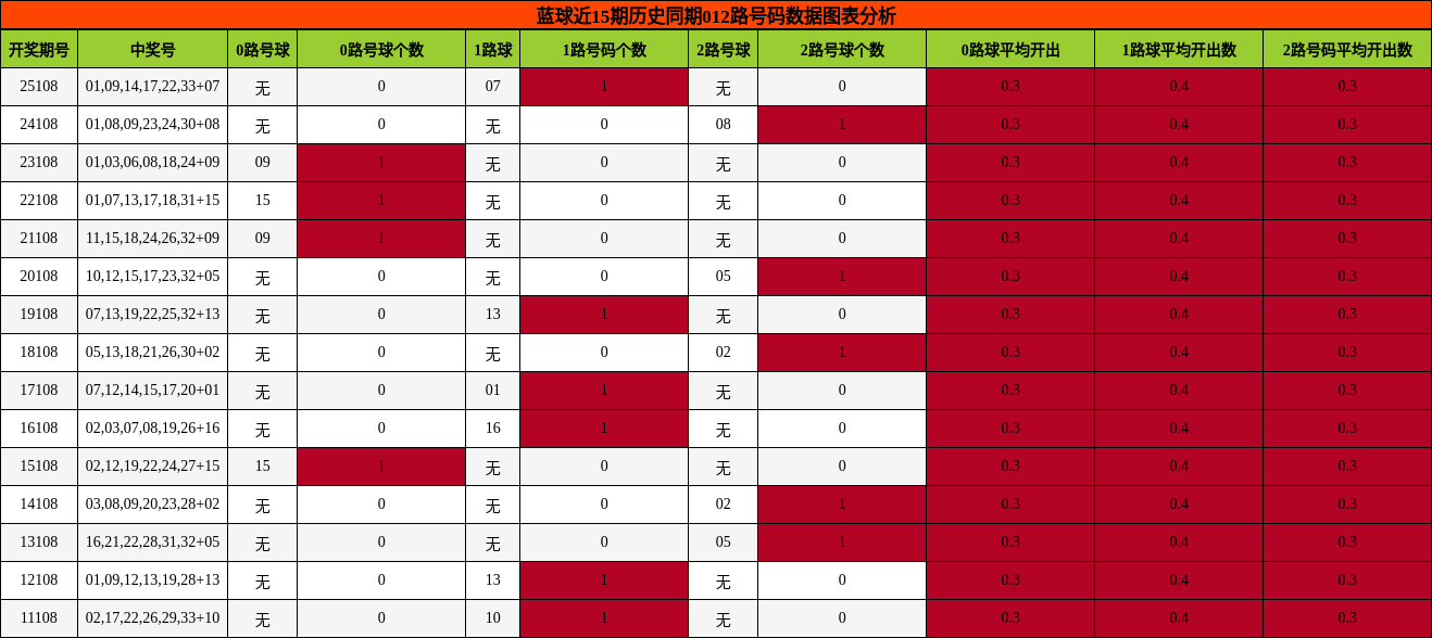 蓝球近15期012路号码分析