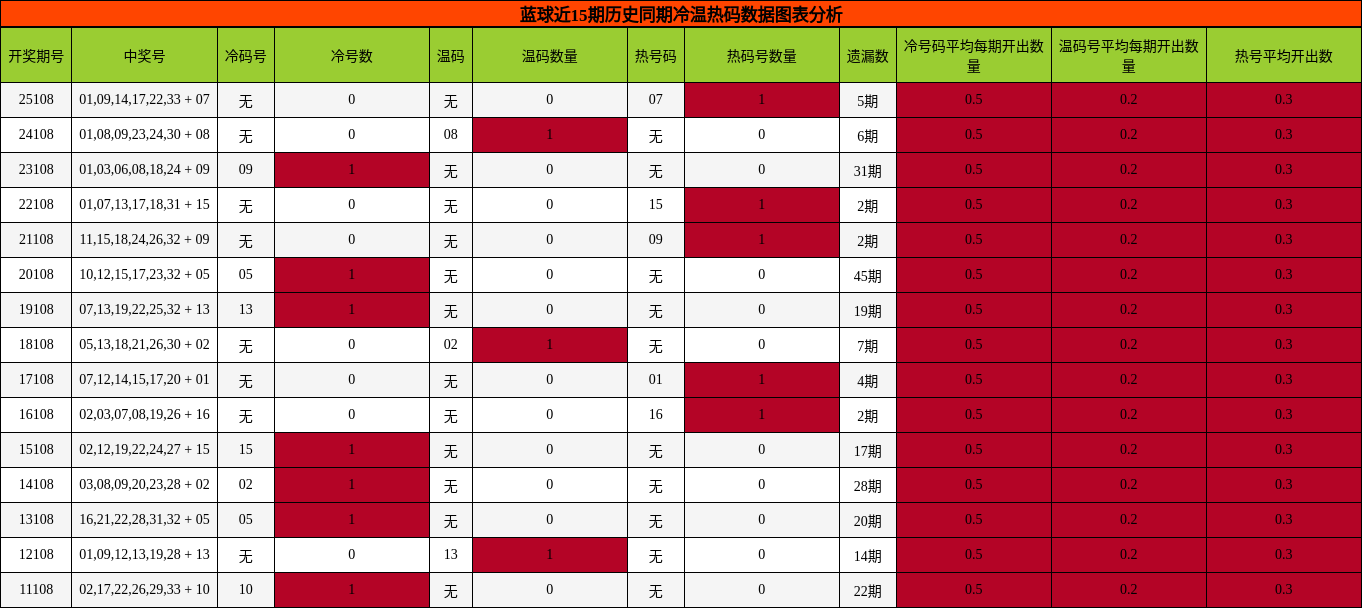 蓝球近15期冷温热码分析
