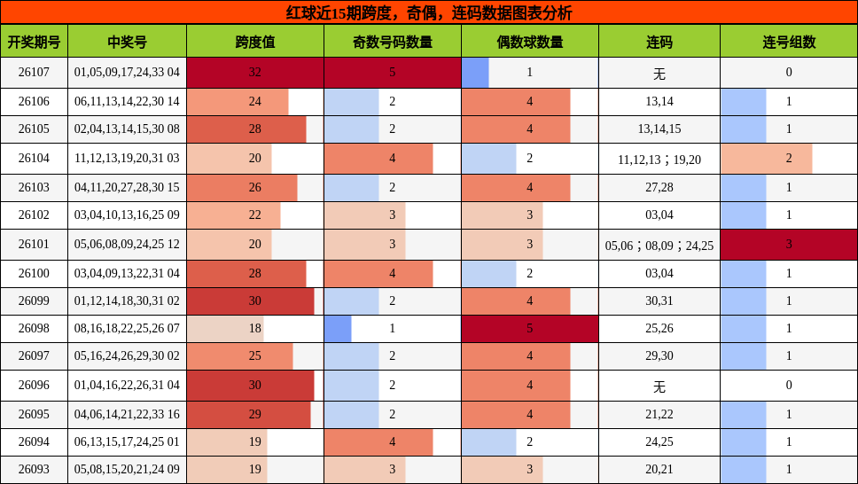 红球近15期奇偶、跨度、连码分析