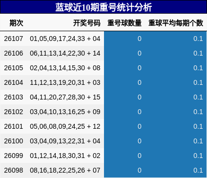 蓝球近10期重号统计分析
