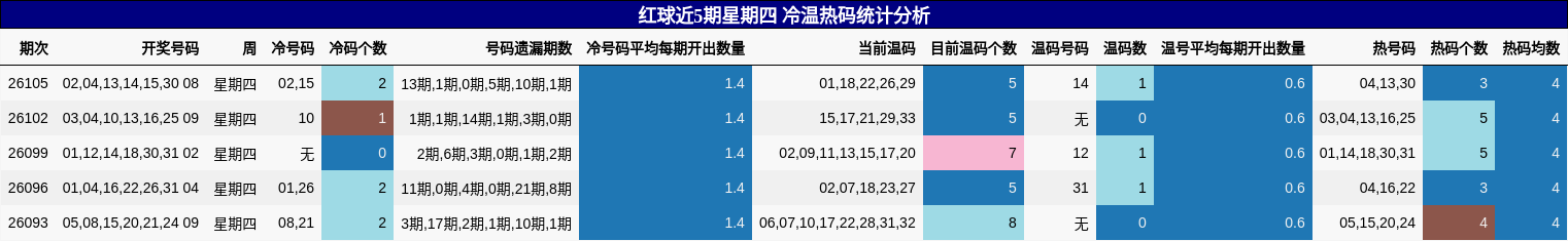 红球近5期星期四 冷温热码统计分析