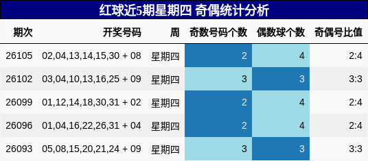 红球近5期星期四 奇偶统计分析