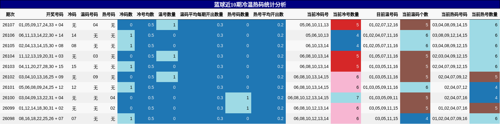 蓝球近10期冷温热码统计分析