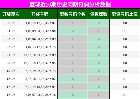 蓝球近10期历史同期奇偶分析数据