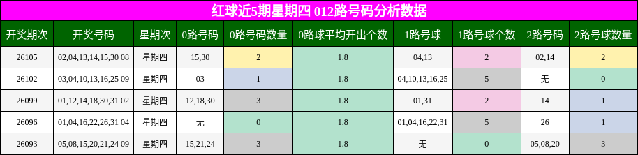 红球近5期星期四 012路号码分析数据