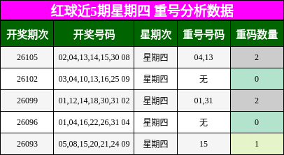 红球近5期星期四 重号分析数据