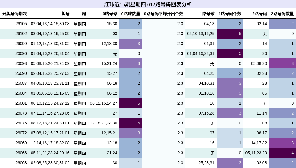 红球近15期星期四 012路号码图表分析