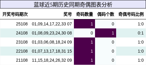 蓝球近5期历史同期奇偶图表分析