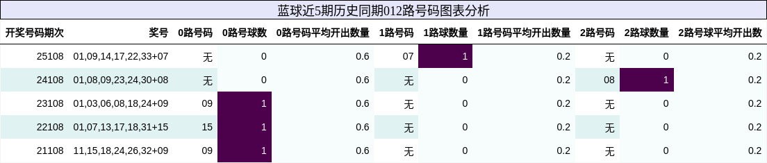 蓝球近5期历史同期012路号码图表分析