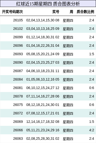 红球近15期星期四 质合图表分析