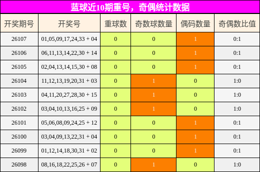 重号分析，奇偶分析
