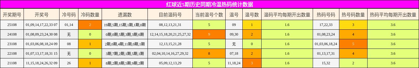 冷温热码分析