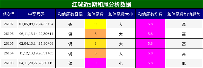 和尾分析