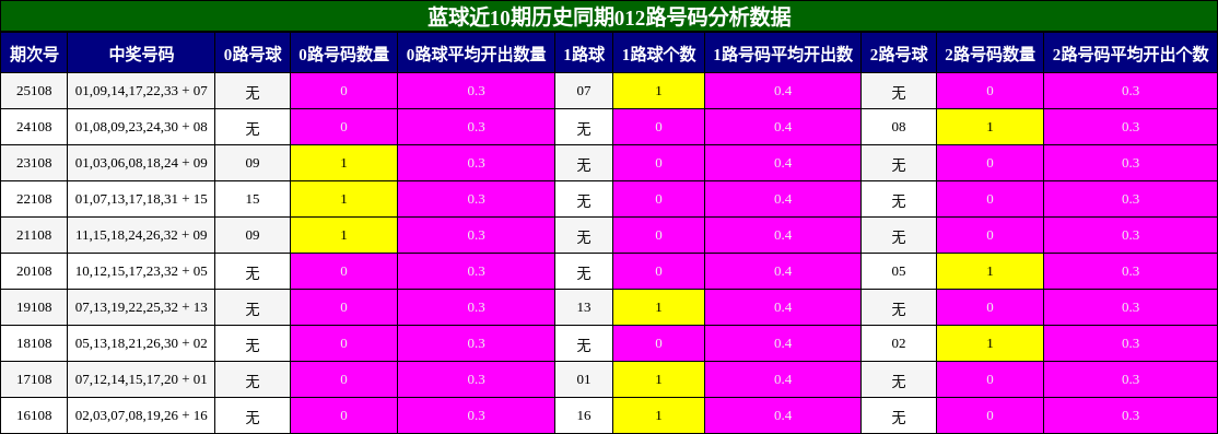 012路号码分析