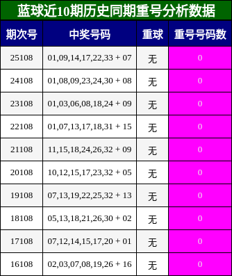 重号分析