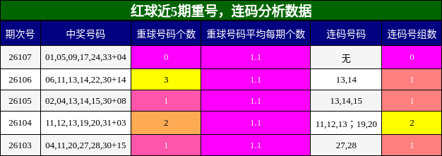 重号分析，连码分析