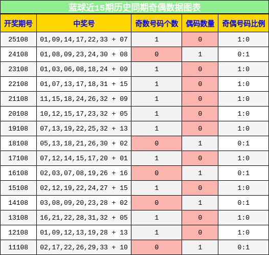 蓝球近15期历史同期奇偶数据图表